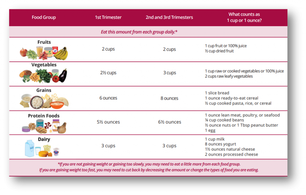 Nutritional Needs During Pregnancy